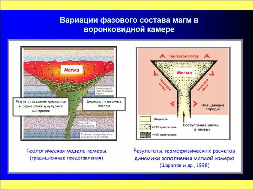Магма основная. Химический состав магмы. типы магм. магматизм. свойства магмы.