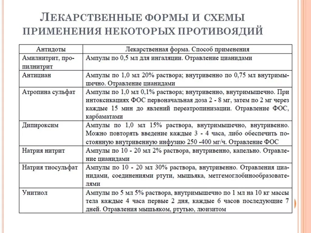 Антидотом фосфорорганических соединений является. Лекарственные формы и схемы применения некоторых противоядий. Антидоты при отравлениях лекарственными препаратами. Антидоты при отравлениях лекарствами таблица. Антидот при отравлении ФАС.