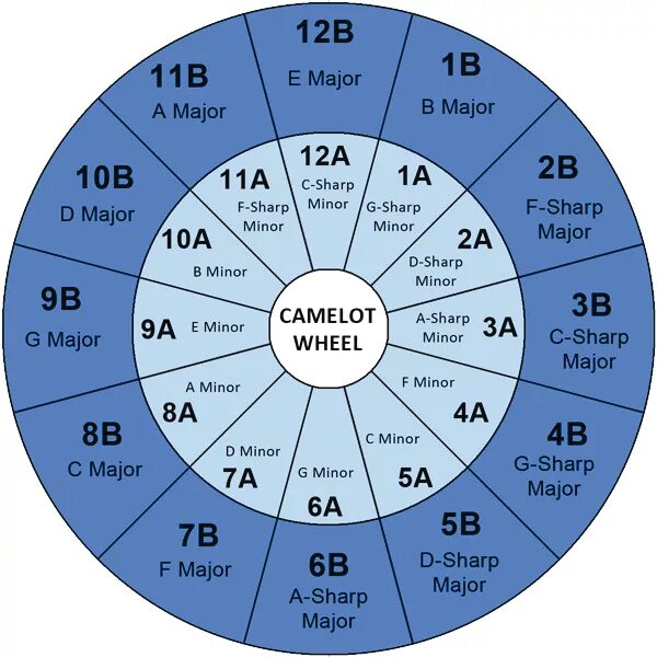 Колесо камелота для traktor. Колесо камелота для traktor. Кварто квинтовый круг для диджеев. Колесо камелот диджей. Круг камелота тональностей.