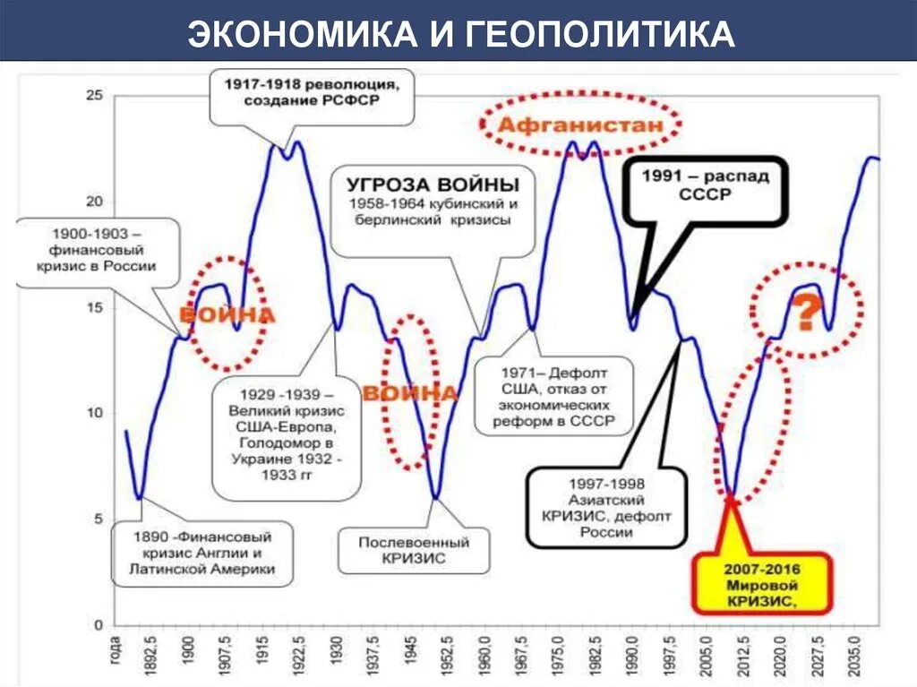 Экономический цикл России график. Экономический кризис график. Экономические циклы 21 век график. Цикличность Мировых экономических кризисов Ци лы. Показатели кризиса в экономике