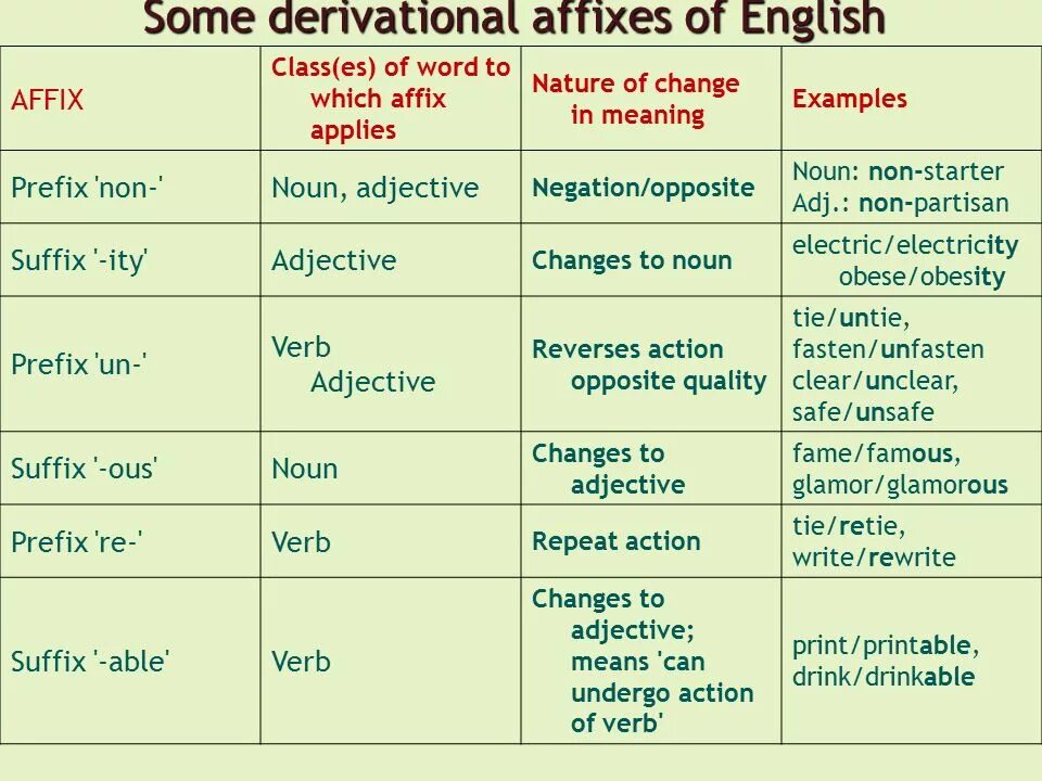 Use of english change the. Affixes in english таблица. affix примеры. prefix suffix affix в английском. affixation примеры.