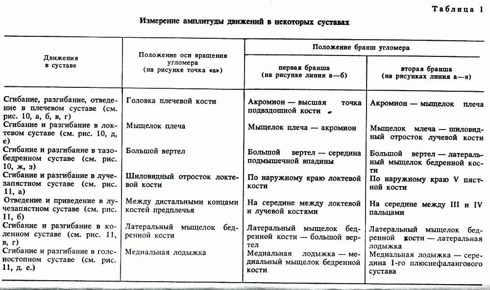 Коленный сустав таблица. Таблица амплитуды движений в суставах. Таблица сгибания суставов. Нормы движения в суставах. Суставы тела человека таблица.