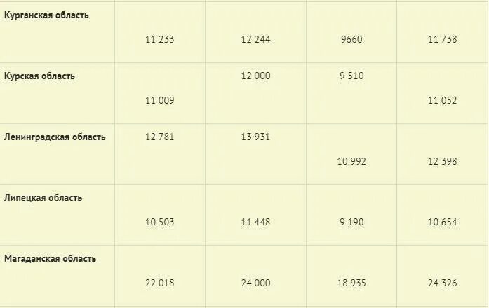 Прожиточный минимум в России в 2022 году по регионам. Таблица прожиточного минимума по регионам на 2022. Прожиточный минимум 2022 года Алтайский на детей. Прожиточный минимум 2022 с 1 января.