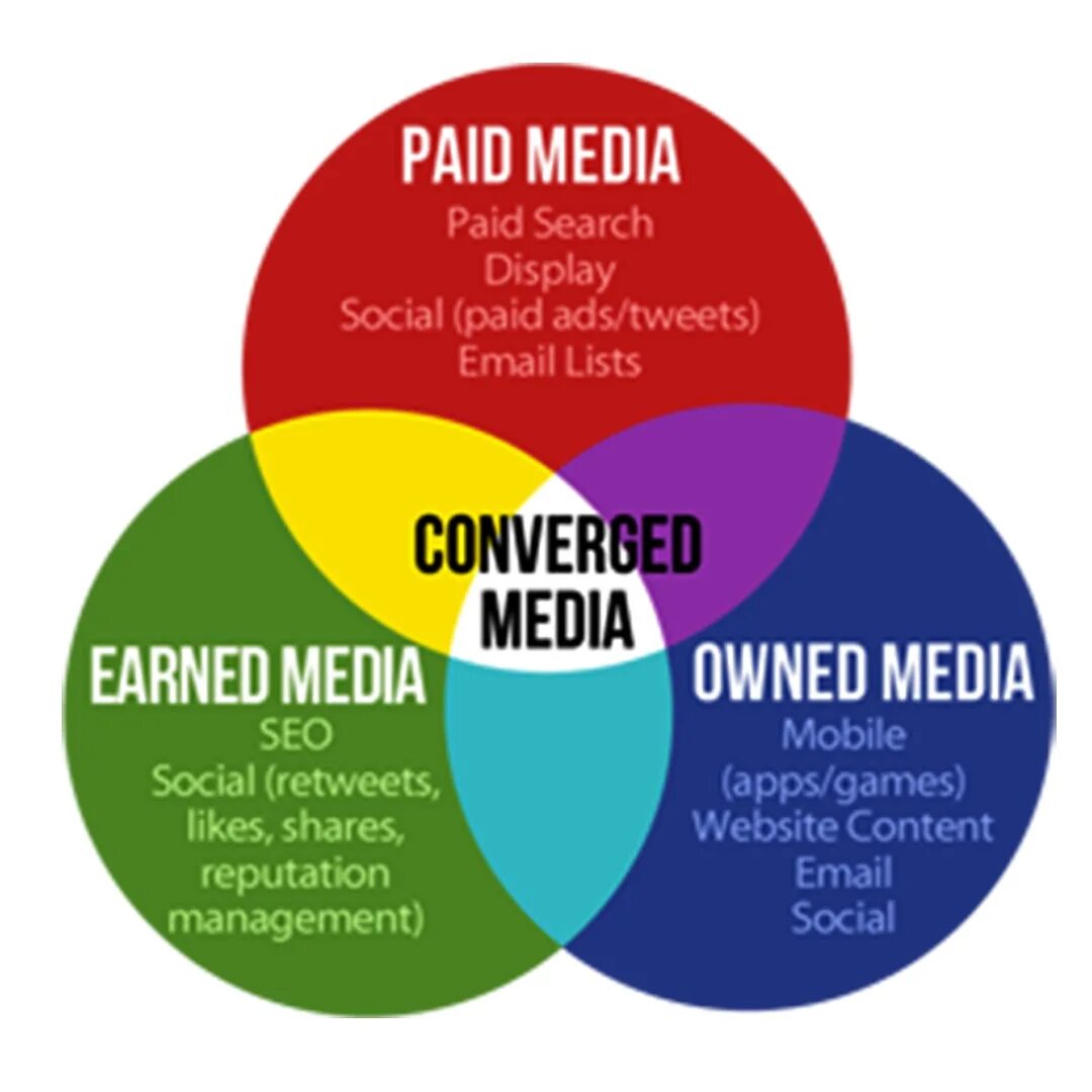 Paid smm. Paid owned earned Media. Earned owned Медиа это. Earned Media примеры. Paid Media примеры.