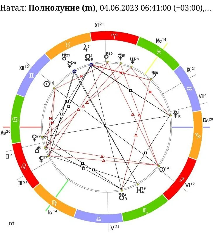 Западная астрология. Градусы стрельца. Градусы близнецов. Градусы стрельца. Асцендент в козероге натальная карта.