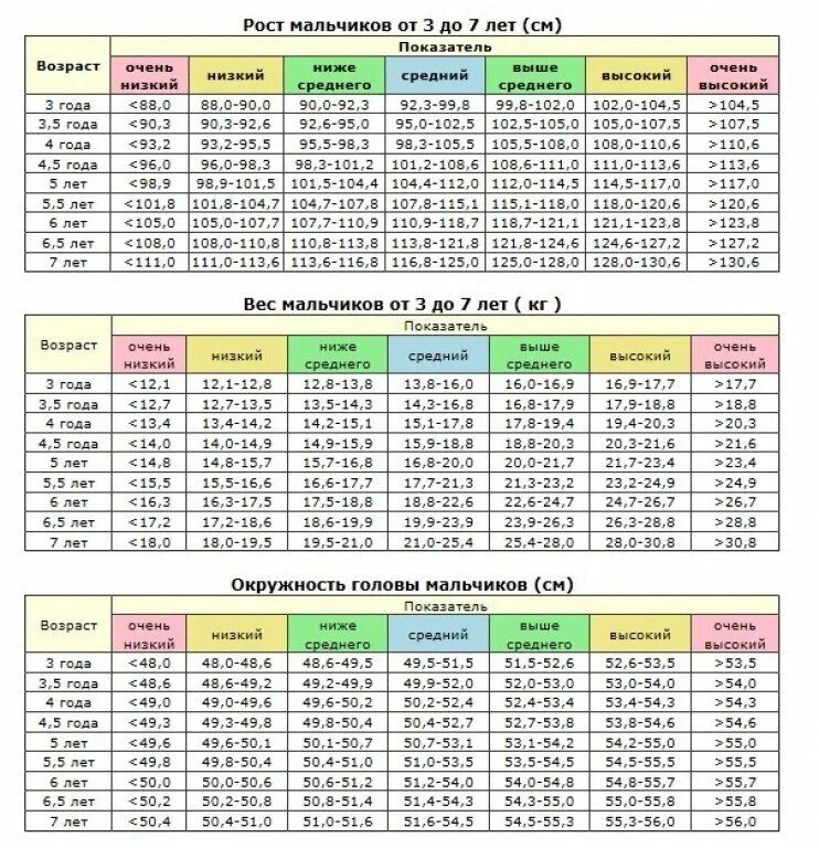 Рост и вес 3 5. Антропометрические данные детей таблица дошкольного возраста. Антропометрические показатели ребенка 7 лет. Антропометрические данные детей нормы таблица. Антропометрические данные детей до года таблица.