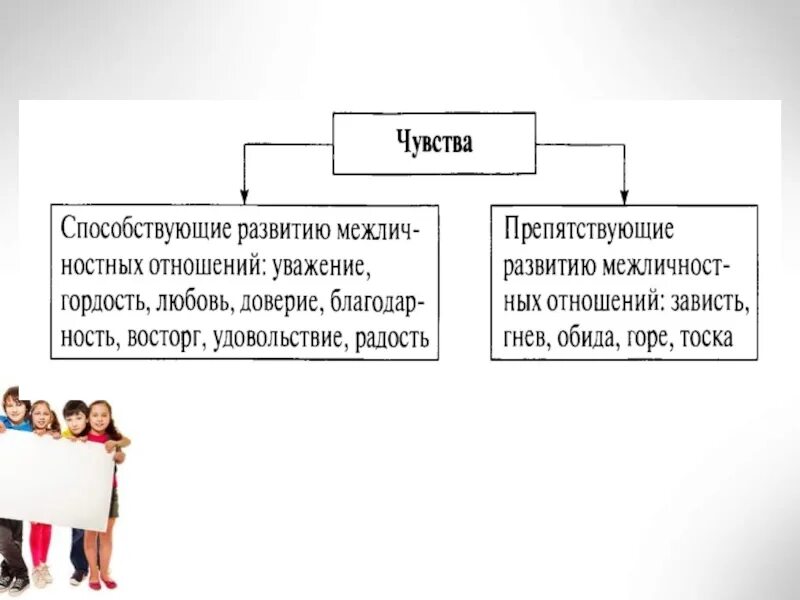 Межличностные отношения. Схема межличностных отношений 6 класс. Чувства в межличностных отношениях. Классификация межличностных отношений 6 класс. Межличностные отношения предполагающие высокую степень доверия