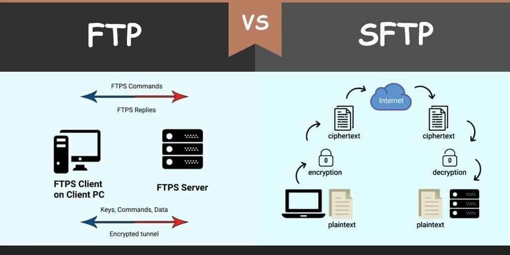 Ssh diffie. Протокол ftp. протоколы ssh ftp. sftp ftp. ftp схема.