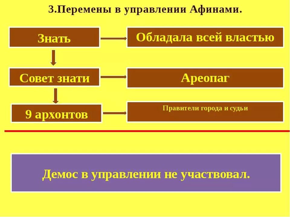 Перемены в управлении Афинами. Схема управления Афинами. Управление государством Афины. Управление в Афинах. Кто не участвовал в собрании в афинах