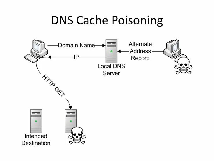 Dns debug. Отравление кэша dns. dns cache poisoning. cache spoofing dns. кэширование схема.