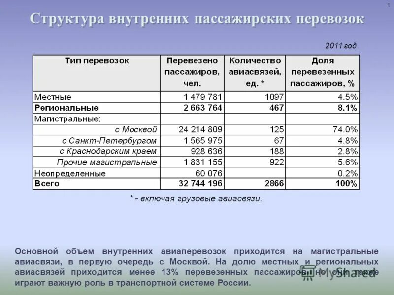 Тарифы на пассажирские перевозки