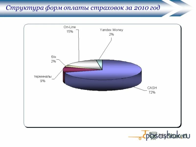 страхование 2010. страховая премия. страхование 2010. сегментация в страховой компании. группа каско.