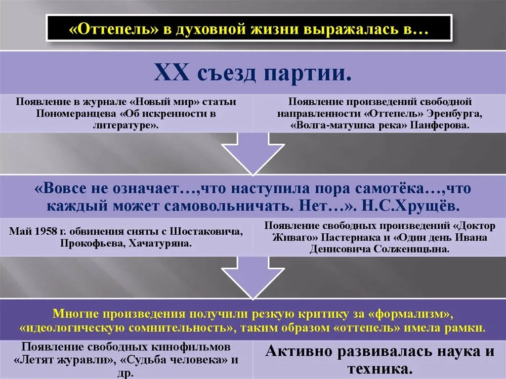 Положительным результатом оттепели. Оттепель в духовной жизни общества. Оттепель в духовно-культурной сфере. Что такое оттепель в духовной жизни советского общества. Оттепель в духовной жизни в 1953-1964 гг.