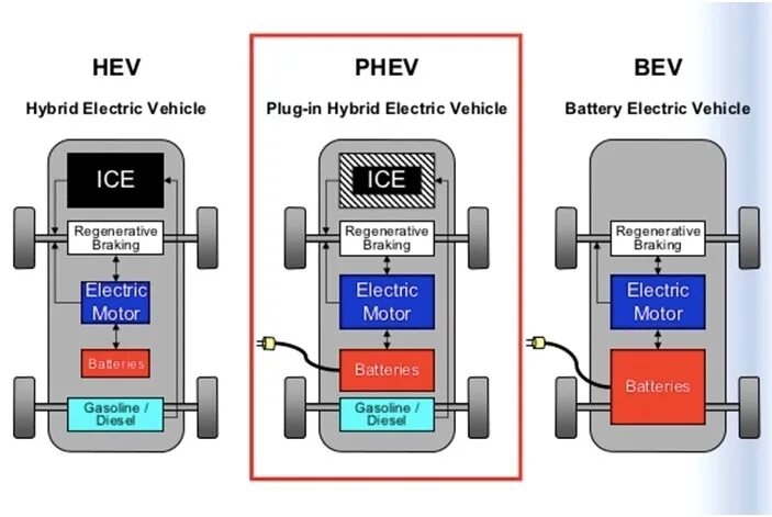 Чем отличаются гибридные. Гибридный электромобиль схема. Схемы гибрида PHEV. Схема гибридного автомобиля Hybrid vehicle. Гибридные электромобили (HEV).