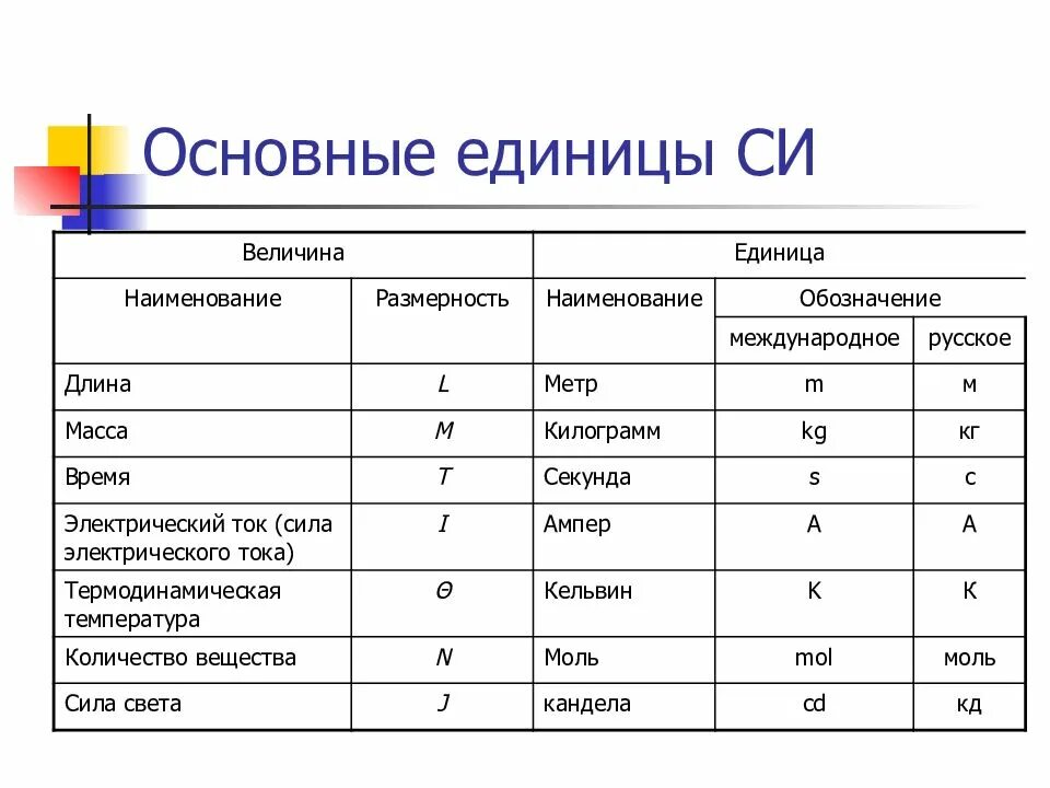 Что является единицей силы в си