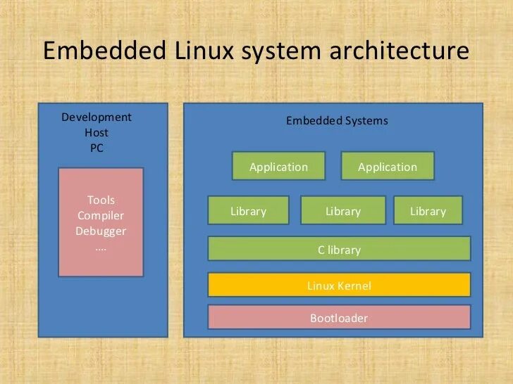 Linux architecture. Embedded systems architecture. архитектура linux систем. embedded linux. архитектура vxworks.