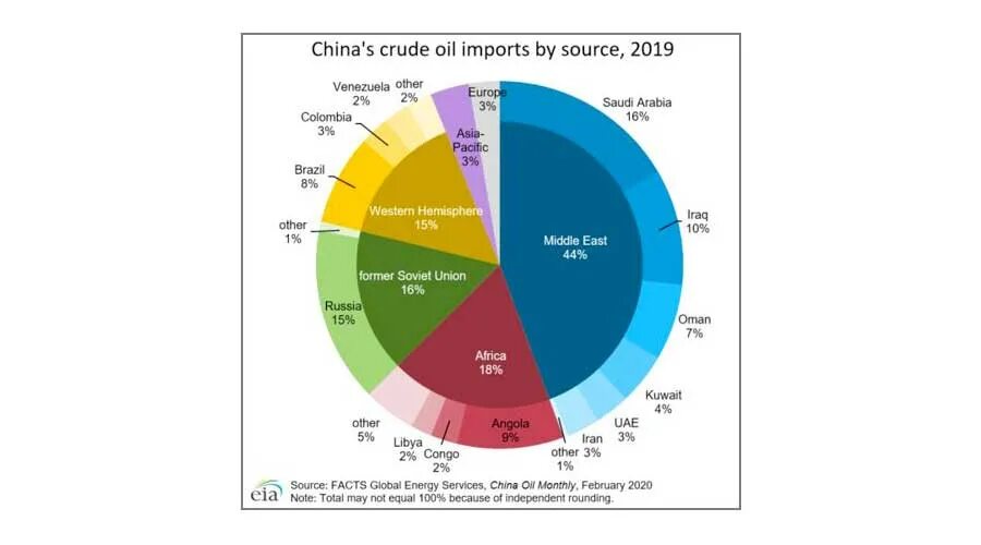 Import oil. China Importer of Oil. Oil Import. China Oil Market. Top Oil importing Nations.