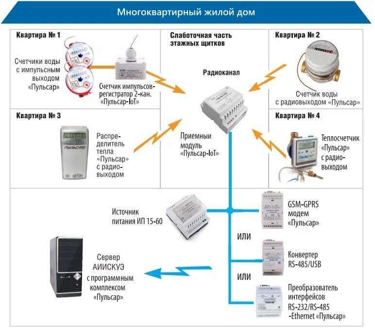 Показания счетчиков воды автоматически. АСКУЭ Пульсар схема системы. Приёмный радиомодуль Пульсар IOT RS-485 Ethernet. Приёмный радиомодуль Пульсар IOT. Автоматизированная система коммерческого учета энергоресурсов.