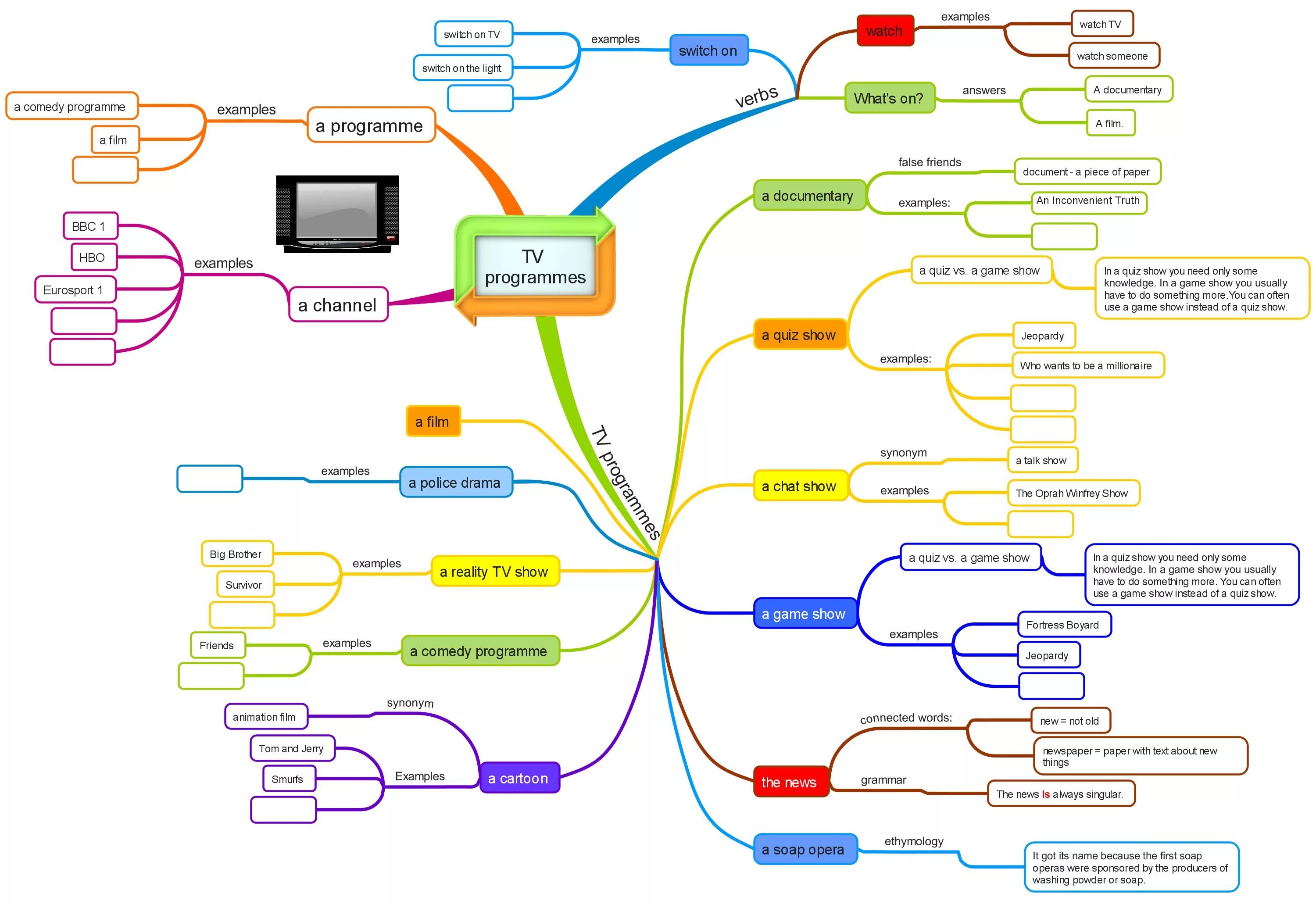 What programmes does bbc network radio. Английский язык tv programmes. тв программа на английском языке. виды программ на английском. виды тв программ на английском.