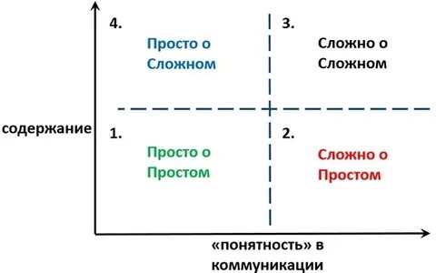 Матрица коммуникации
