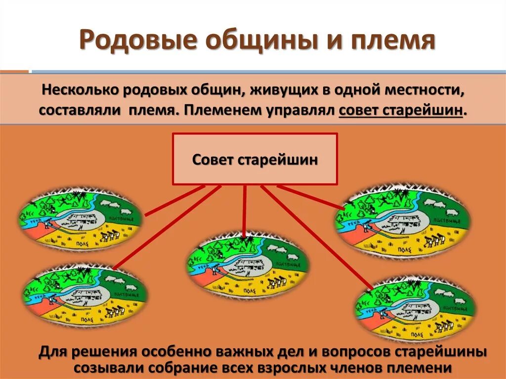 Примеры родовой общины