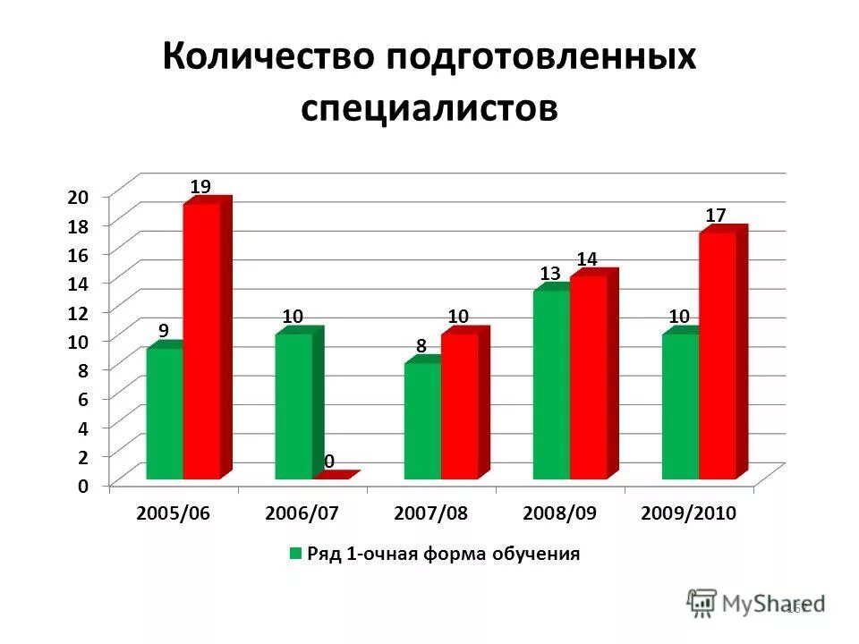 максимальное количество заранее подготовленных кадров. подготовка и повышение квалификации кадров. количество подготовленных кадров. высшее образование подготовка кадров высшей квалификации. количество подготовленных кадров.
