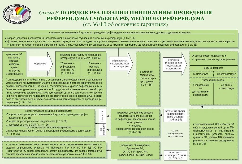 Стадии проведения референдума схема. Порядок проведения местного референдума схема. Схема стадии проведения референдума в РФ. Процедура порядка проведения референдума. Субъекты местного референдума