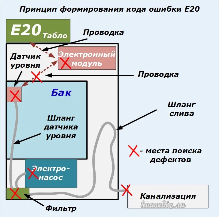 Машина канди ошибка е20. Ошибка е20 в стиральной машине Электролюкс. Ошибка е 20 на машинке стиральной. Стиральная машина Electrolux ошибка е20. Ошибка е20 в стиральной машине Zanussi.