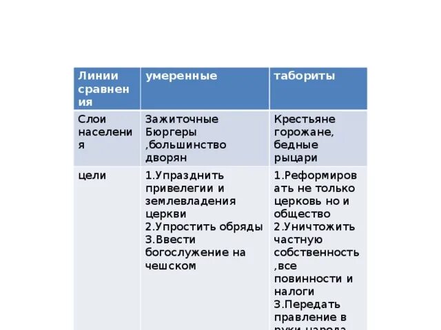 Сравнительная таблица по истории. Таблица сравнения земледельцы горожане князья и бояре. Причины особенных князей. Таблица сравнения земледельцы горожане князья и бояре. Повседневная жизнь населения жизнь князей и бояр.