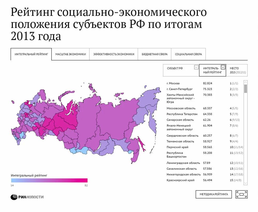 Социально-экономическое развитые регионы России. Экономическое положение регионов России. Социально-экономического положения регионов. Рейтинг социально-экономического положения регионов.