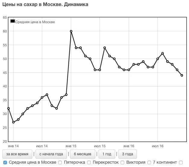 Динамика стоимости сахара по годам. Динамика цен на сахар. Цены на сахар динамика за год. Динамика цен на сахар за 10 лет.