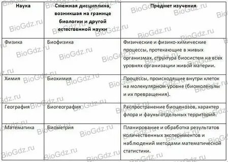 Таблица с характеристикой основных этапов развития зоологии