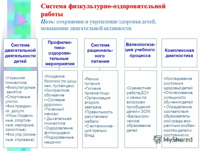 Условия организации события. Схема физкультурно оздоровительной работы в ДОУ. Схема физкультурно оздоровительных мероприятий в детском саду. Физкультурно-оздоровительная работа в детском саду схема. Схема физкультурно-оздоровительных мероприятий в ДОУ.