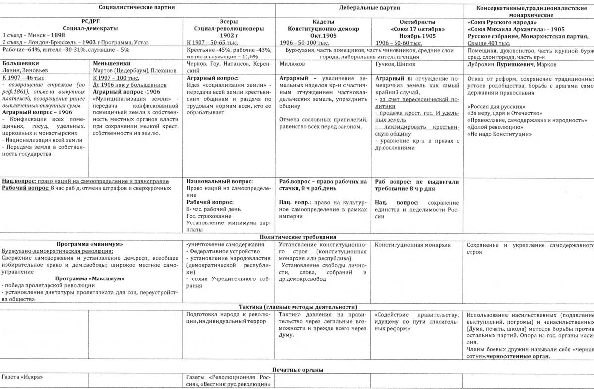 Сравните программные требования рсдрп и пср. Политические партии кадеты октябристы таблица. Политические партии России 1905 таблица. Таблица партии России в начале 20 века эсеры. Таблица политические партии в начале 20 века меньшевики и большевики.
