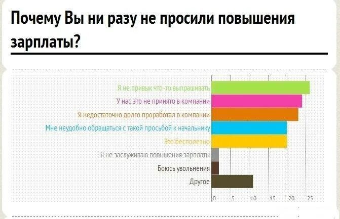 Как просить повышения. Аргументы для повышения заработной платы сотрудников. Причины не повышения заработной платы. Причины увеличения заработной платы. Аргументы для увеличения заработной платы.