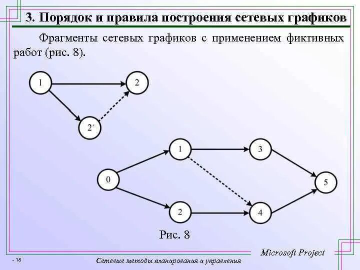 Построение модели сети. Построение сетевых графиков. Сетевой график. Правила построения сетевых графиков. Метод построения сетевого Графика.