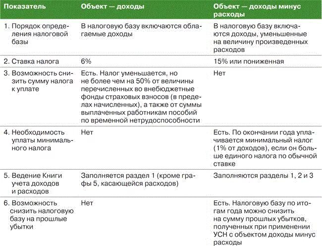 Упрощенная система налогообложения (УСН) таблица. Посчитать налоги доходы минус расходы. Перечень расходов при УСН доходы минус расходы таблица. Доходы и расходы по УСН В ООО.