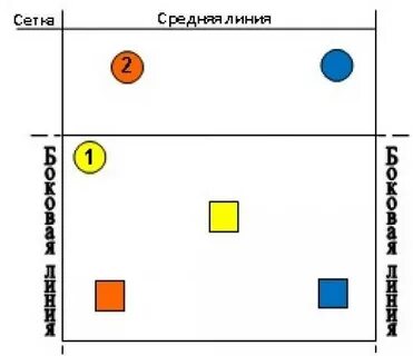 Расстановка 1 5 в волейболе с объяснением