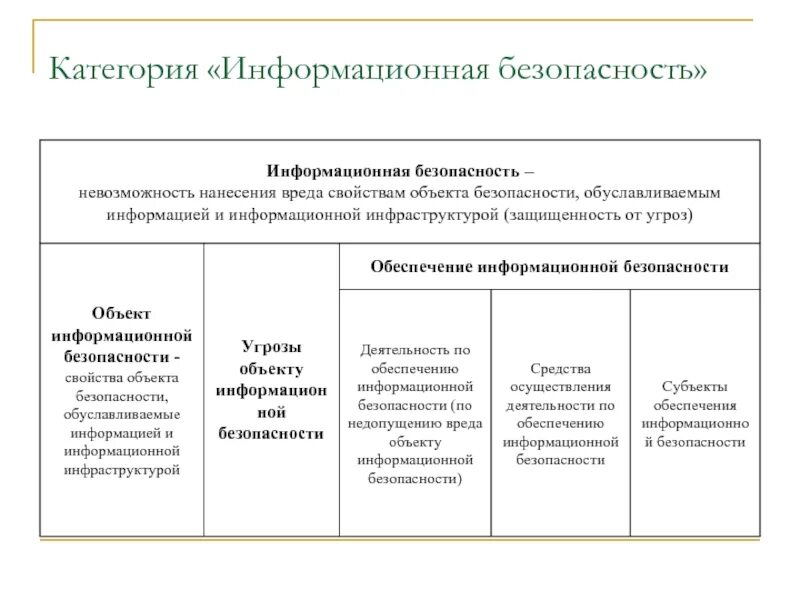 Объекты иб. Объекты информационной безопасности. Категории защиты информации. Основные категории информационной безопасности. Объект защиты информации таблица.