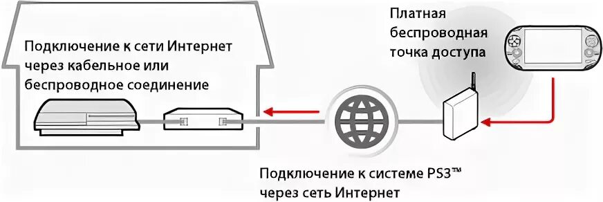 Макс подключить к интернету. Подключение сони плейстейшен 3 схема. Как подключить пс3 к интернету. Как подключить проводной интернет к плейстейшен 3. Подключить интернет кабель к сони плейстейшен.