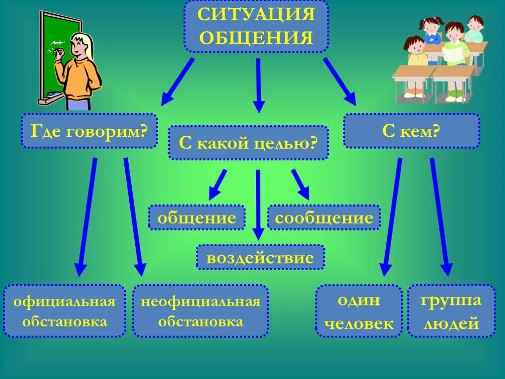 Русский язык ситуация общения