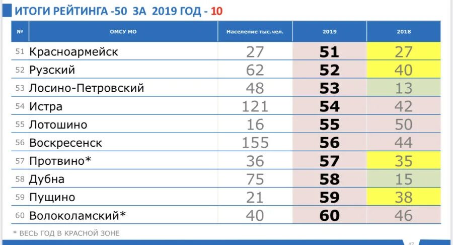 Рейтинг компаний московской области. Рейтинг 45 Московская область. Рейтинг 45 Московская область 2021 год показатели. Результаты рейтинга. Рейтинг 45.