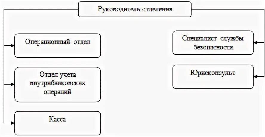 Отдел учета