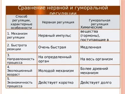 Сравнительная характеристика нервной и гуморальной регуляции таблица