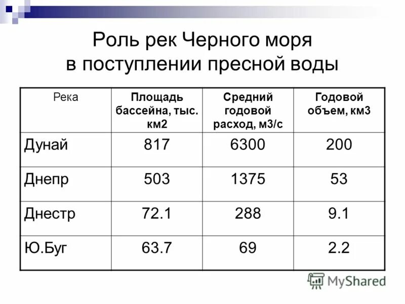 Роль рек в экономике