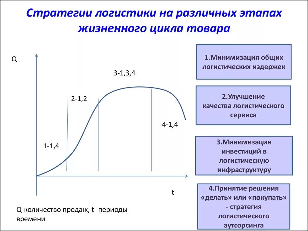 Производство продукции стратегия. Основные стратегии маркетинга по стадиям жизненного цикла.. Жизненный цикл продукта. Этапы жизненного цикла товара. Этапы жизненного цикла продукта.