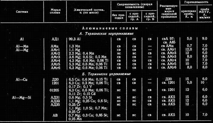 Механические свойства алюминиевый сплав ад31. Алюминиевый сплав д16т состав. Термообработка сплава д16. Сплав амг2 характеристики. Д16т расшифровка