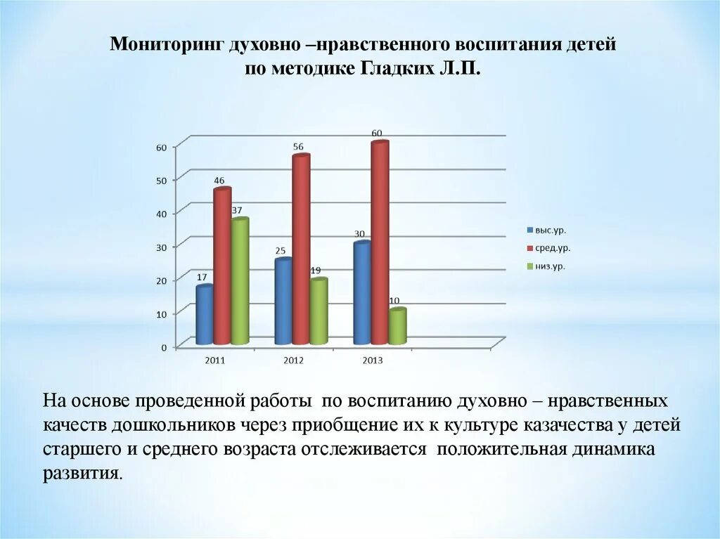 Духовно нравственное воспитание качества. Мониторинг по духовно-нравственному воспитанию. Диагностика нравственных качеств дошкольников. Мониторинг духовно нравственного развития. Мониторинг духовно нравственного развития школьников.