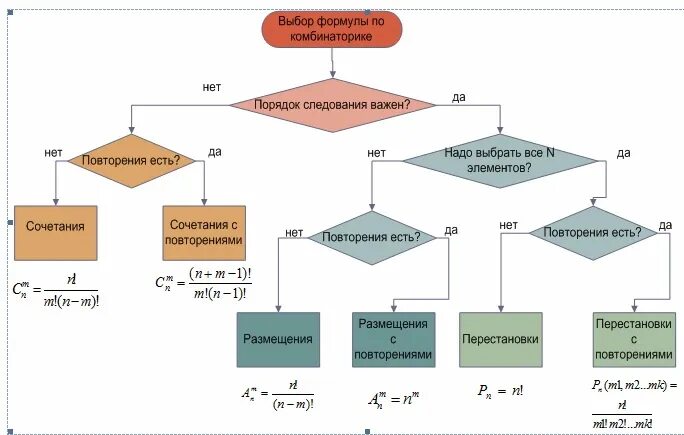 Алгоритм выбора формулы комбинаторики. Выбор формулы комбинаторики схема. Формулы комбинаторики таблица. Схемы выбора комбинаторика. Порядок неважен