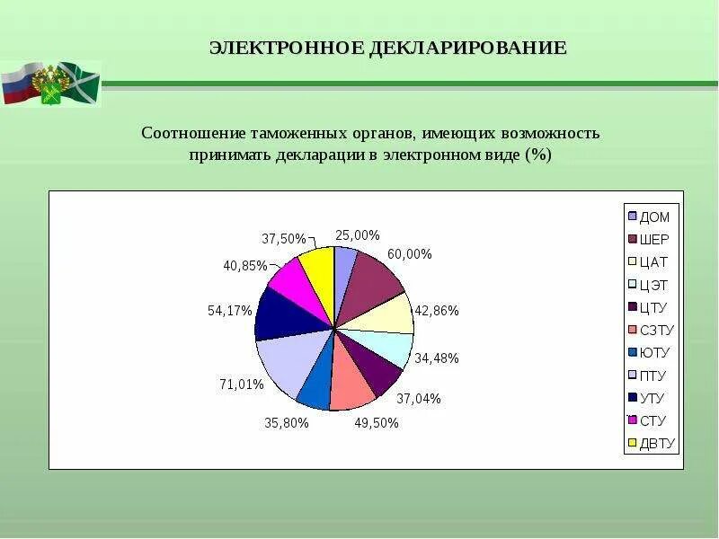 Создание электронных таможен